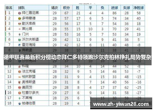 德甲联赛最新积分榜动态拜仁多特领跑沙尔克柏林挣扎局势复杂